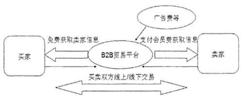 图:国内b2b电子商务的主要模式企业如果想要成功经营b2b业务,就必须