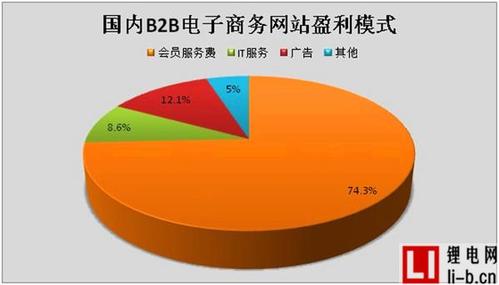 2013年中国b2b电子商务市场分析报告(图)