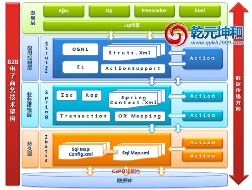 和b2b电子商务网站是采用java技术,基于ssl三层架构模式电子商务系统